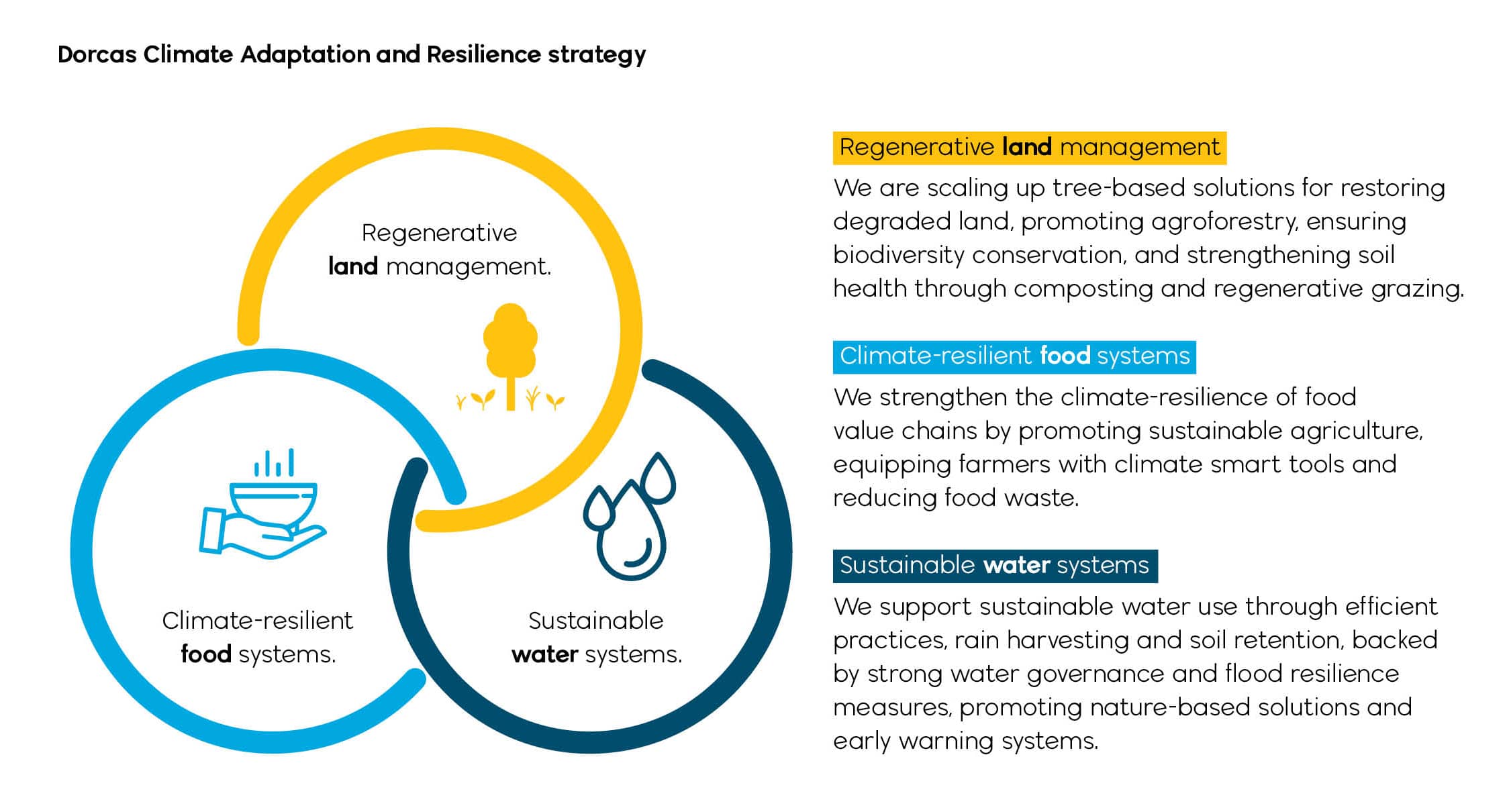 Dorcas_Food-water-land_met tekst